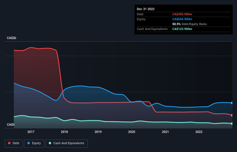 debt-equity-history-analysis