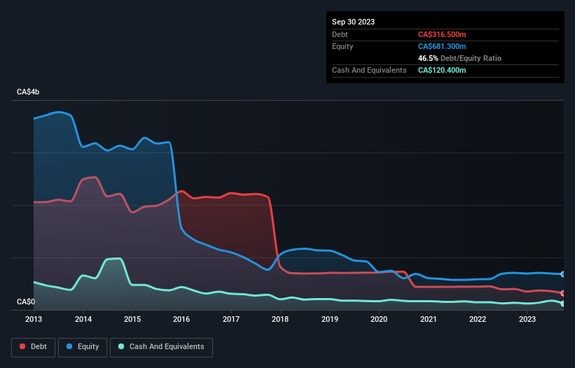 debt-equity-history-analysis