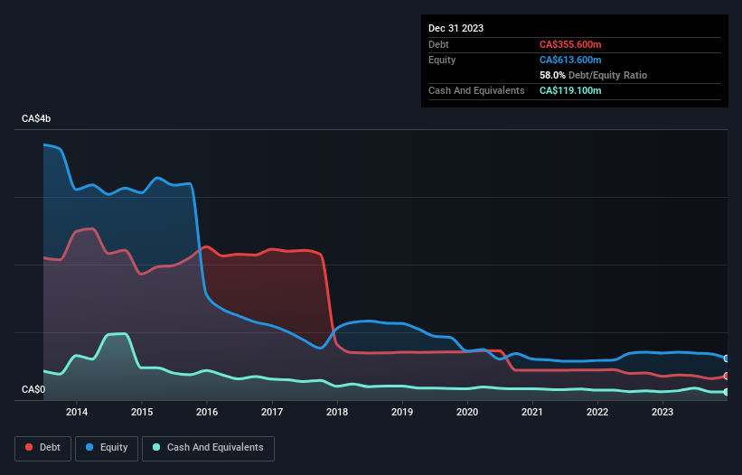 debt-equity-history-analysis