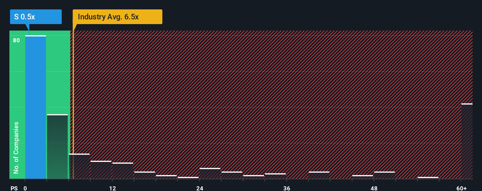 ps-multiple-vs-industry