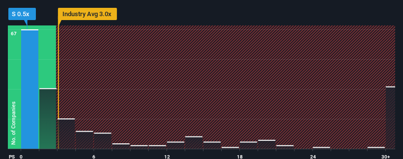 ps-multiple-vs-industry