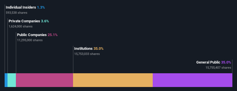 ownership-breakdown