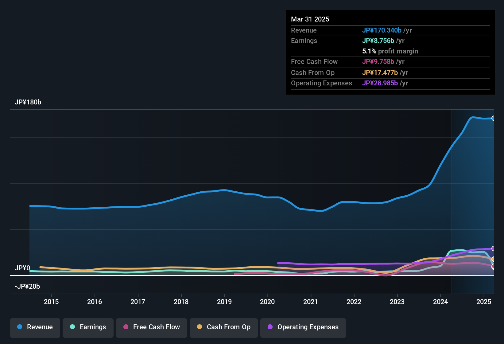 earnings-and-revenue-history