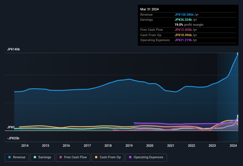 earnings-and-revenue-history