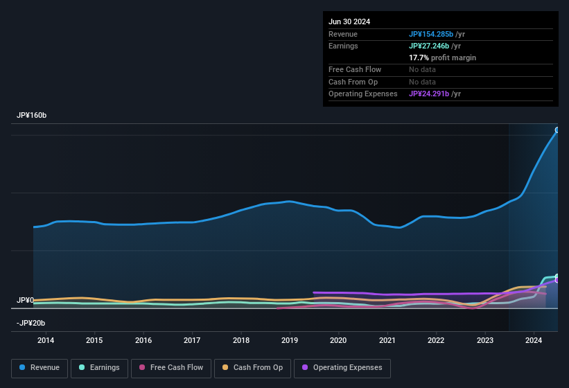 earnings-and-revenue-history