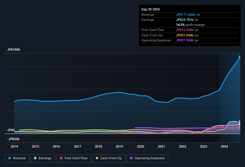 earnings-and-revenue-history