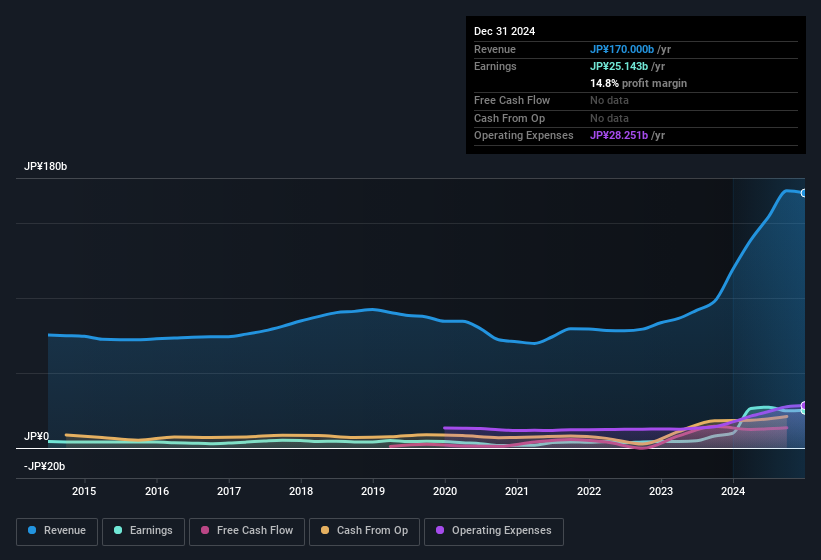 earnings-and-revenue-history