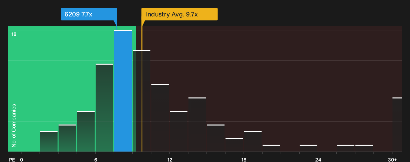 TSE:6209 P/E Ratio as at Sep 2026