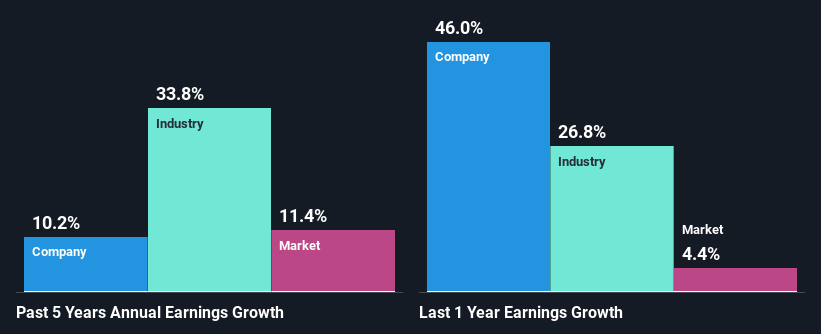 past-earnings-growth