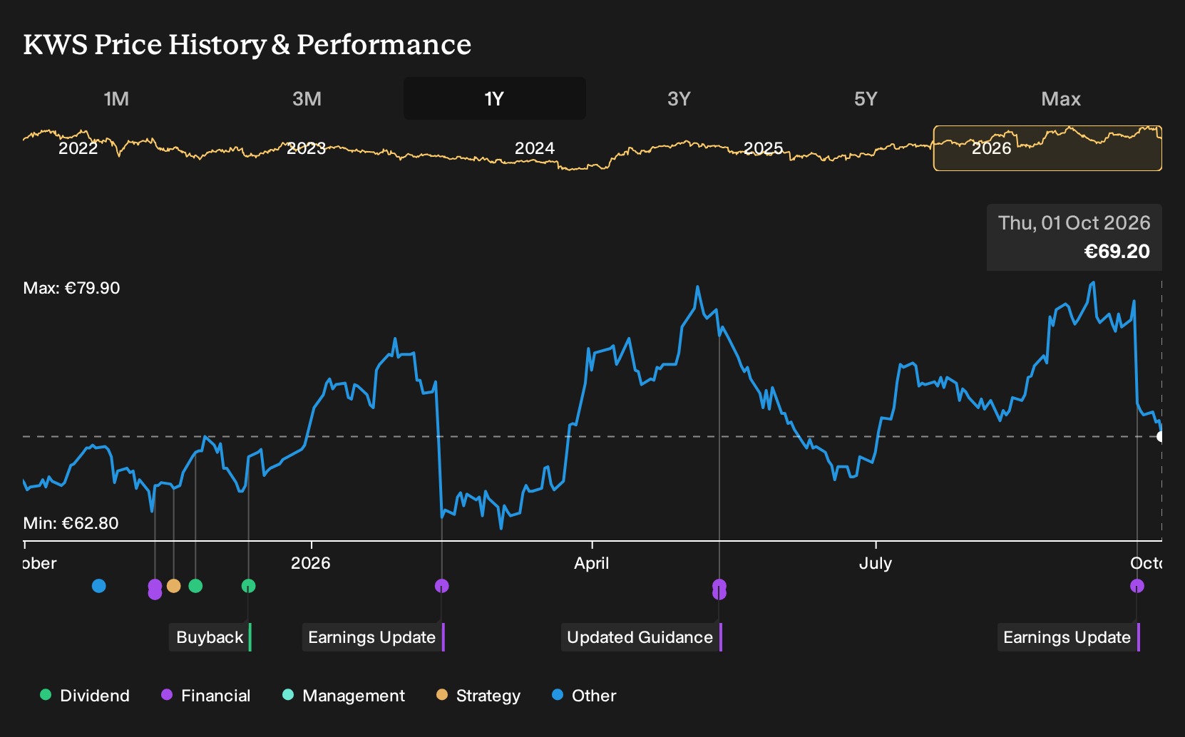 XTRA:KWS 1-Year Stock Price Chart