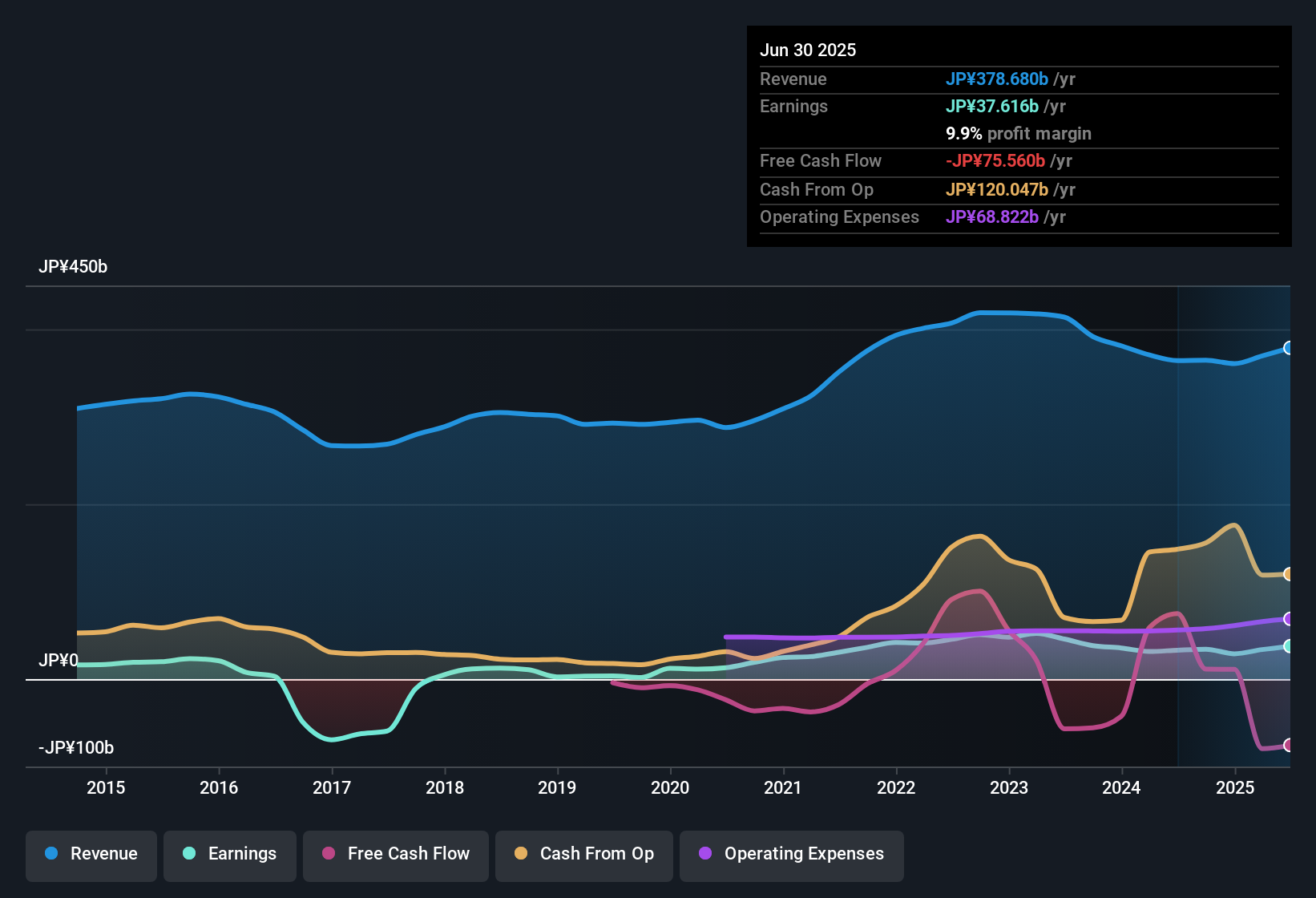 earnings-and-revenue-history