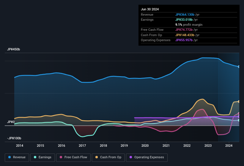 earnings-and-revenue-history