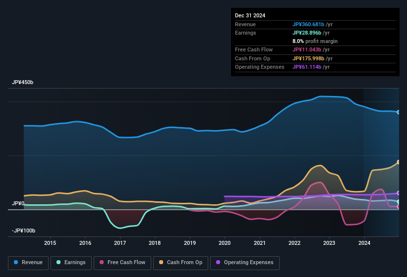 earnings-and-revenue-history