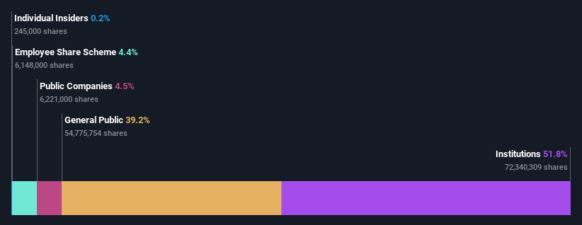 ownership-breakdown