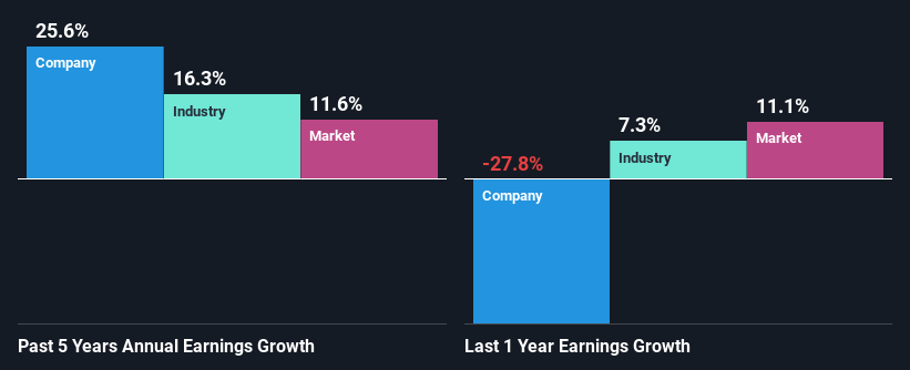 past-earnings-growth