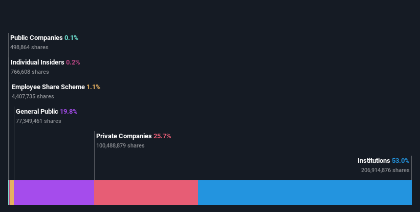 ownership-breakdown