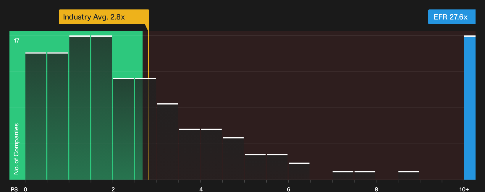 TSX:EFR P/S Ratio as at Sep 2026