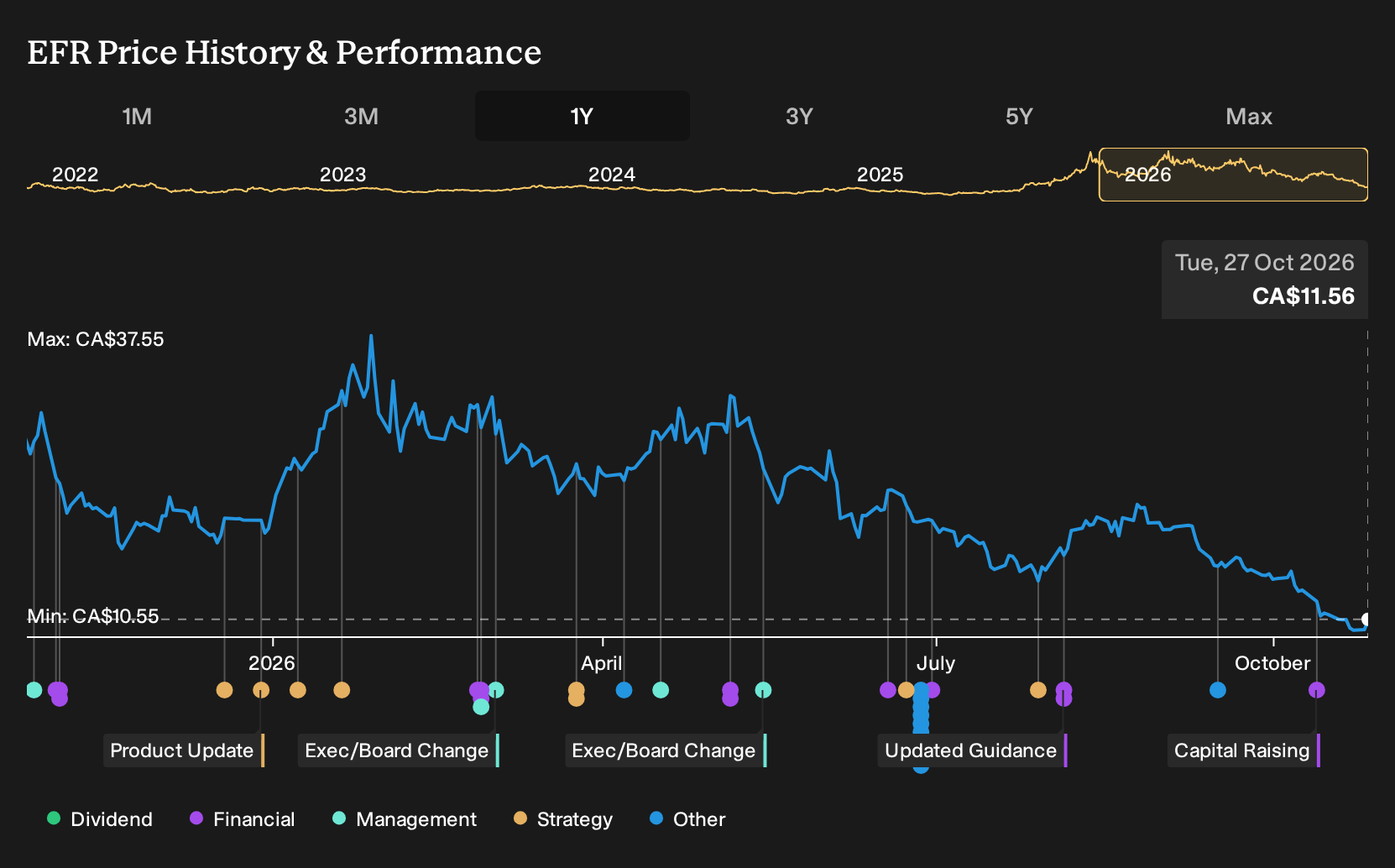 TSX:EFR 1-Year Stock Price Chart