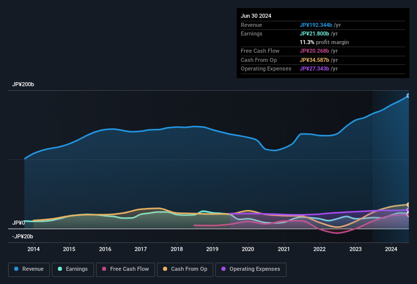 earnings-and-revenue-history