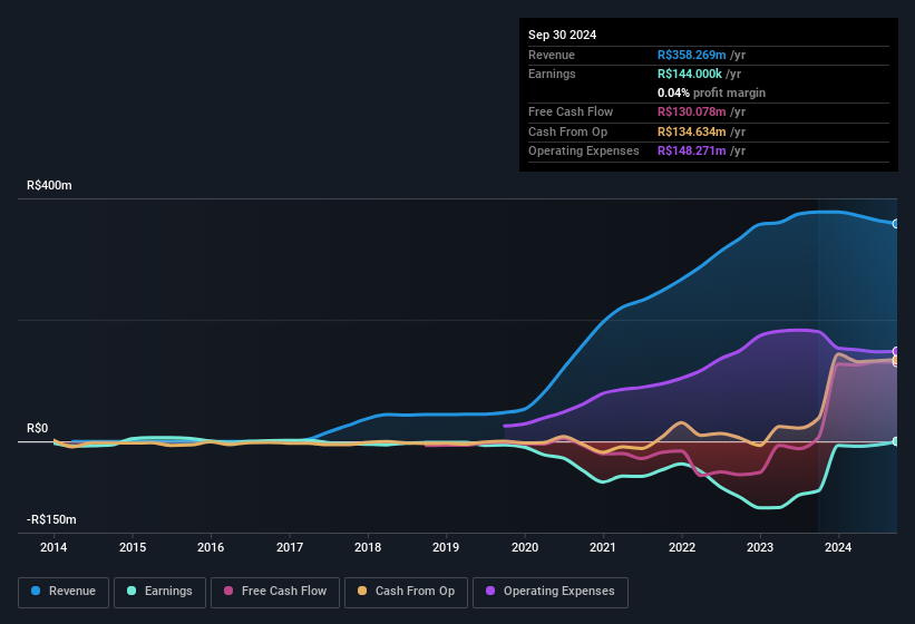 earnings-and-revenue-history