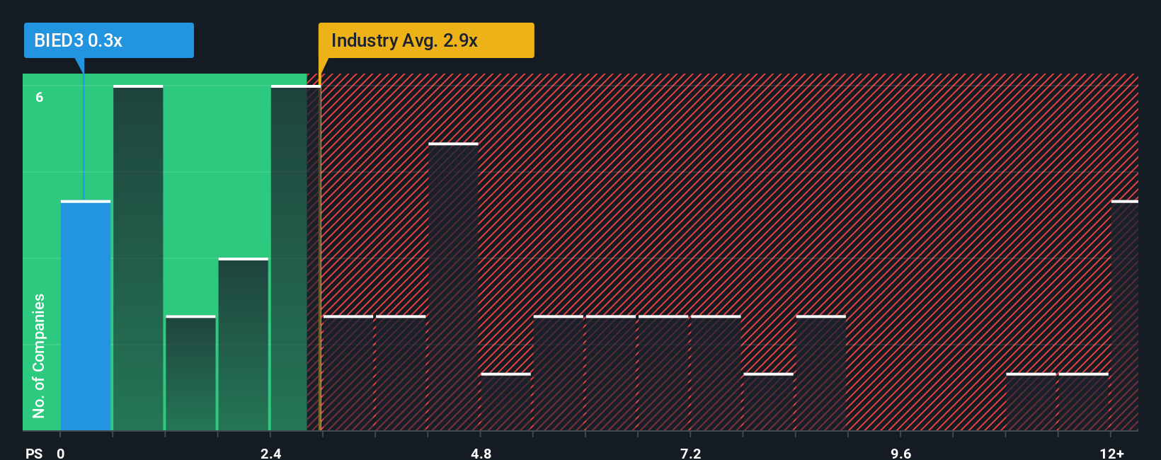 ps-multiple-vs-industry