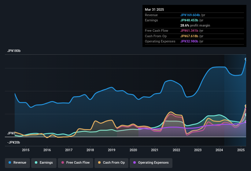 earnings-and-revenue-history