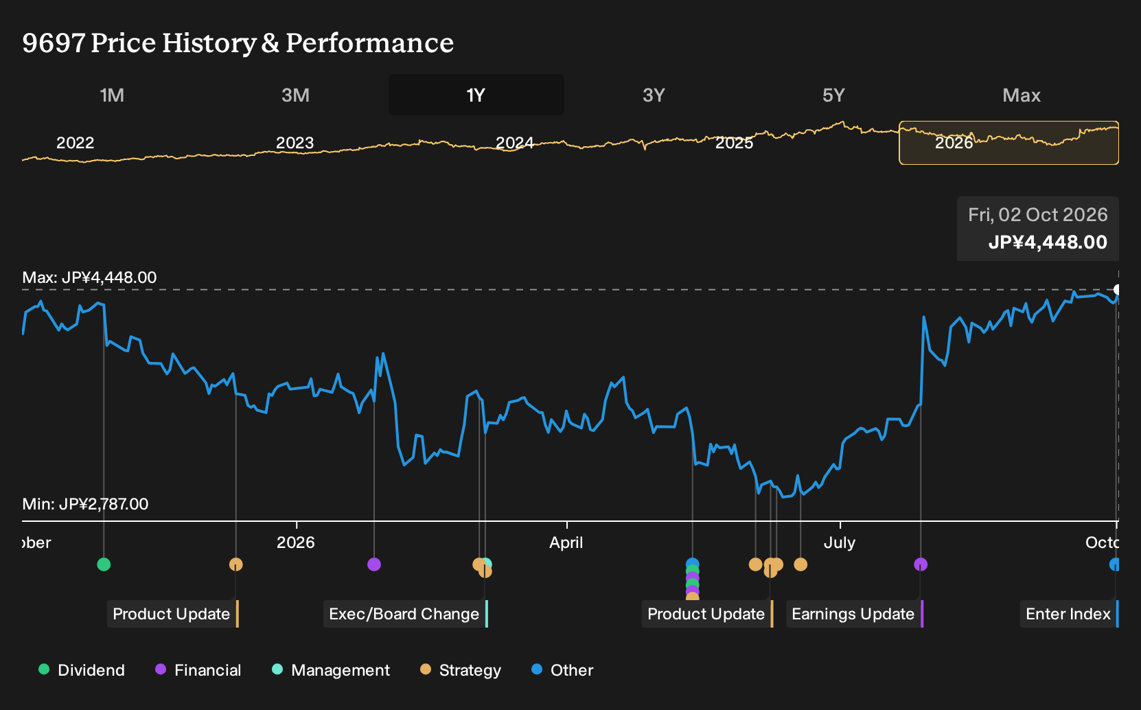 TSE:9697 1-Year Stock Price Chart