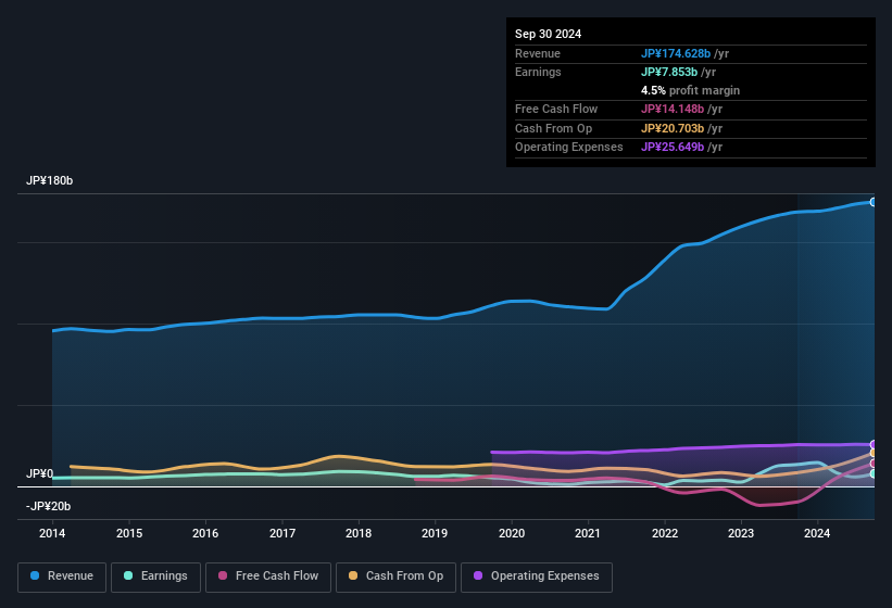 earnings-and-revenue-history