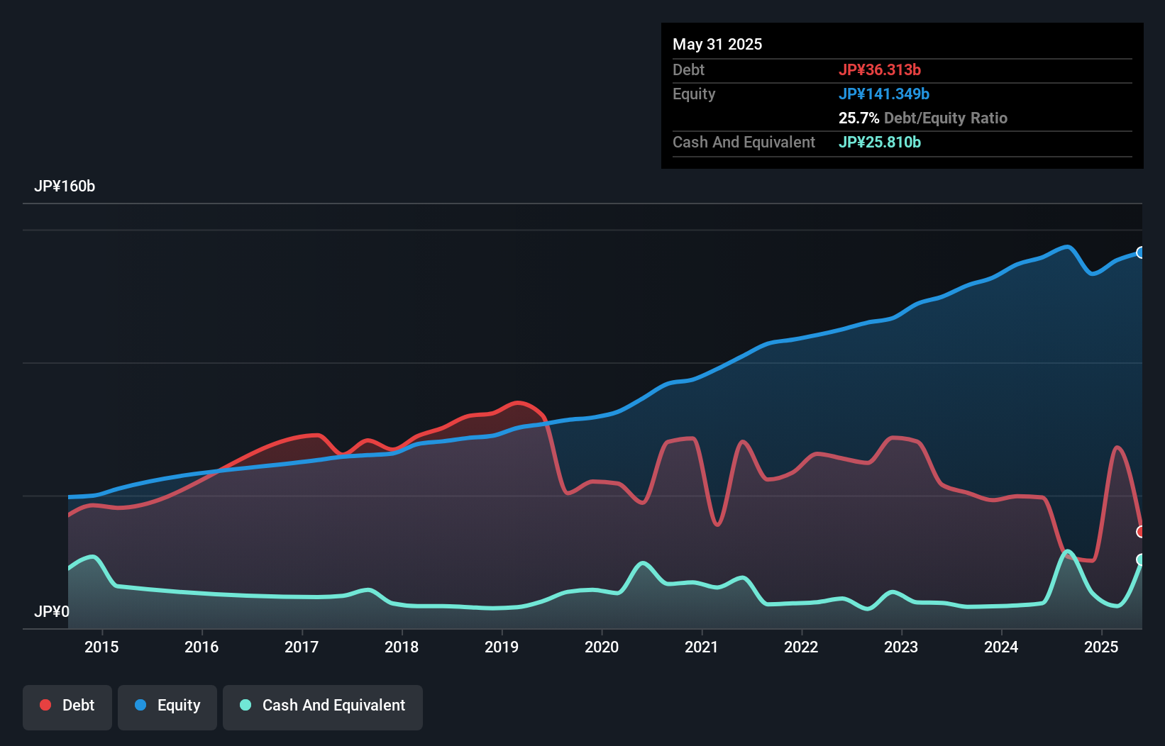 debt-equity-history-analysis