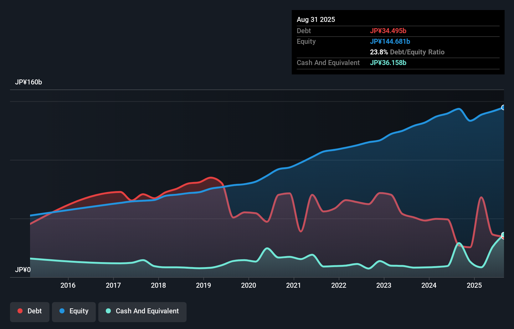 debt-equity-history-analysis