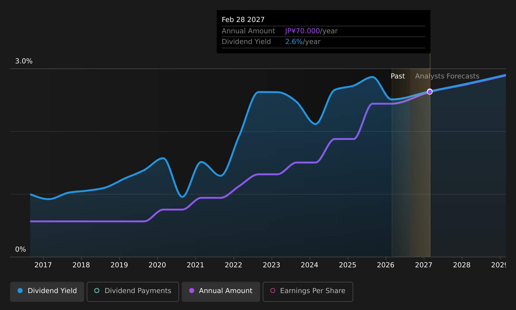 historic-dividend