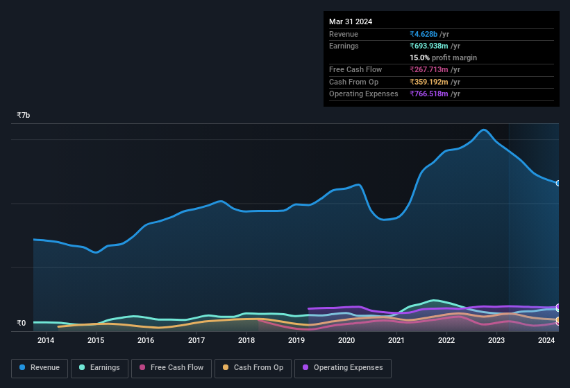 earnings-and-revenue-history