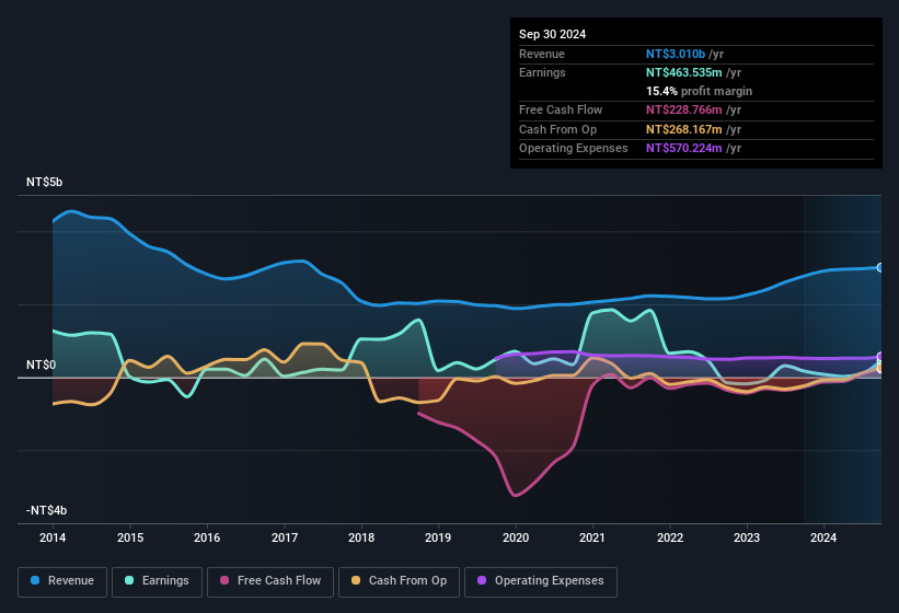 earnings-and-revenue-history