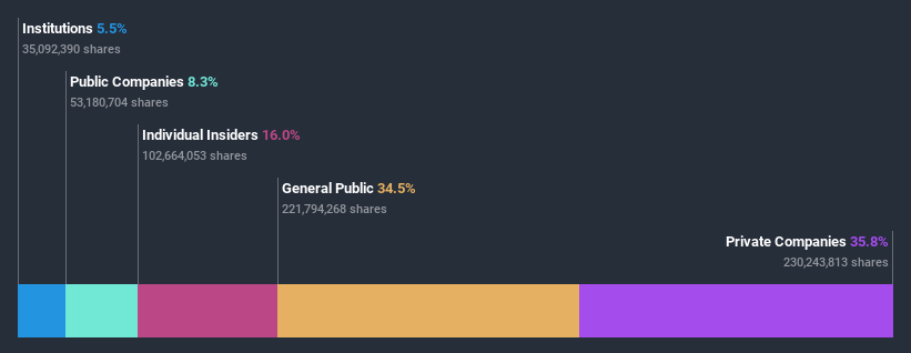 ownership-breakdown