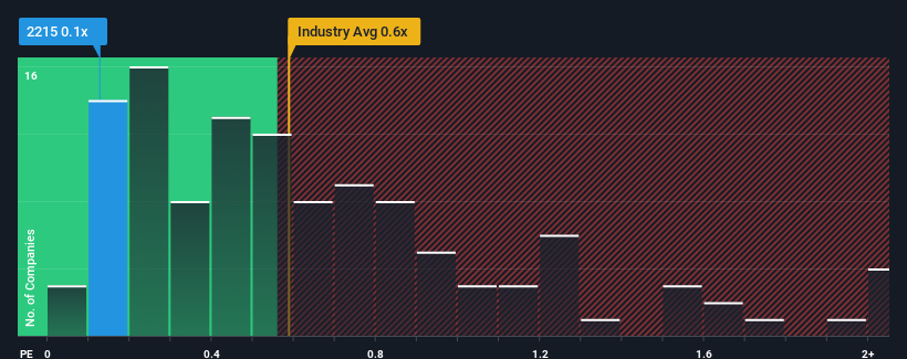 ps-multiple-vs-industry