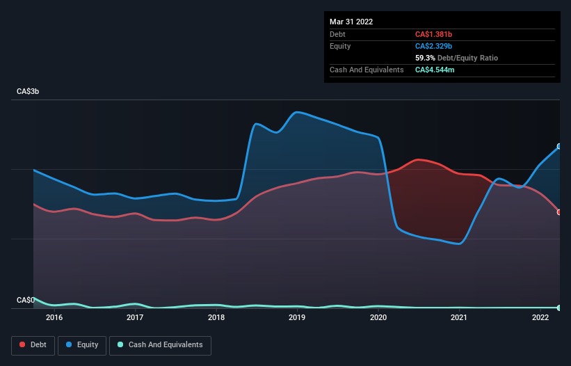 debt-equity-history-analysis