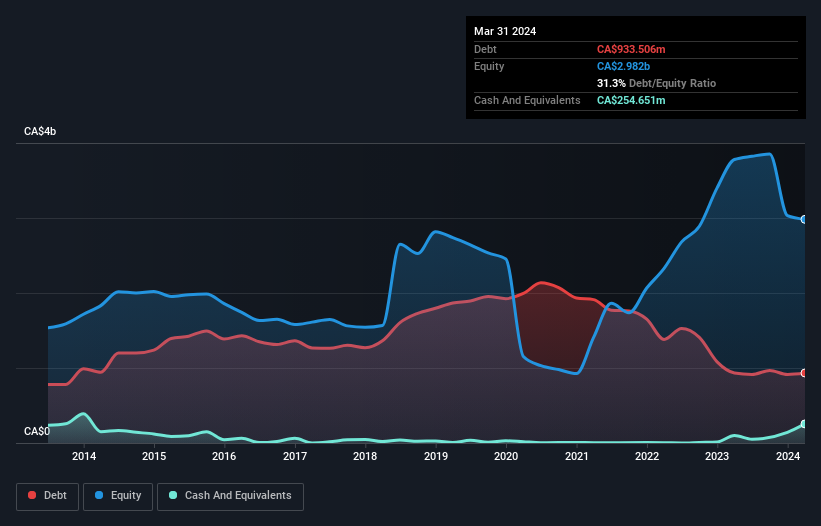 debt-equity-history-analysis