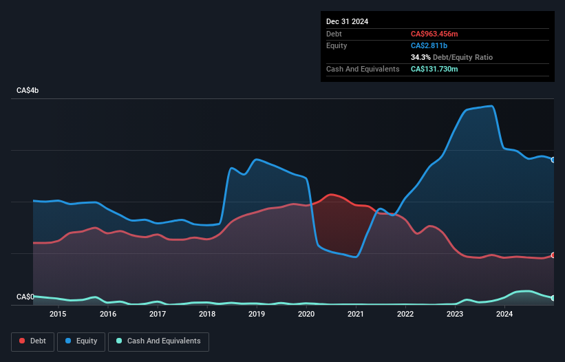 debt-equity-history-analysis