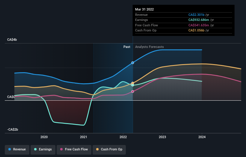 earnings-and-revenue-growth