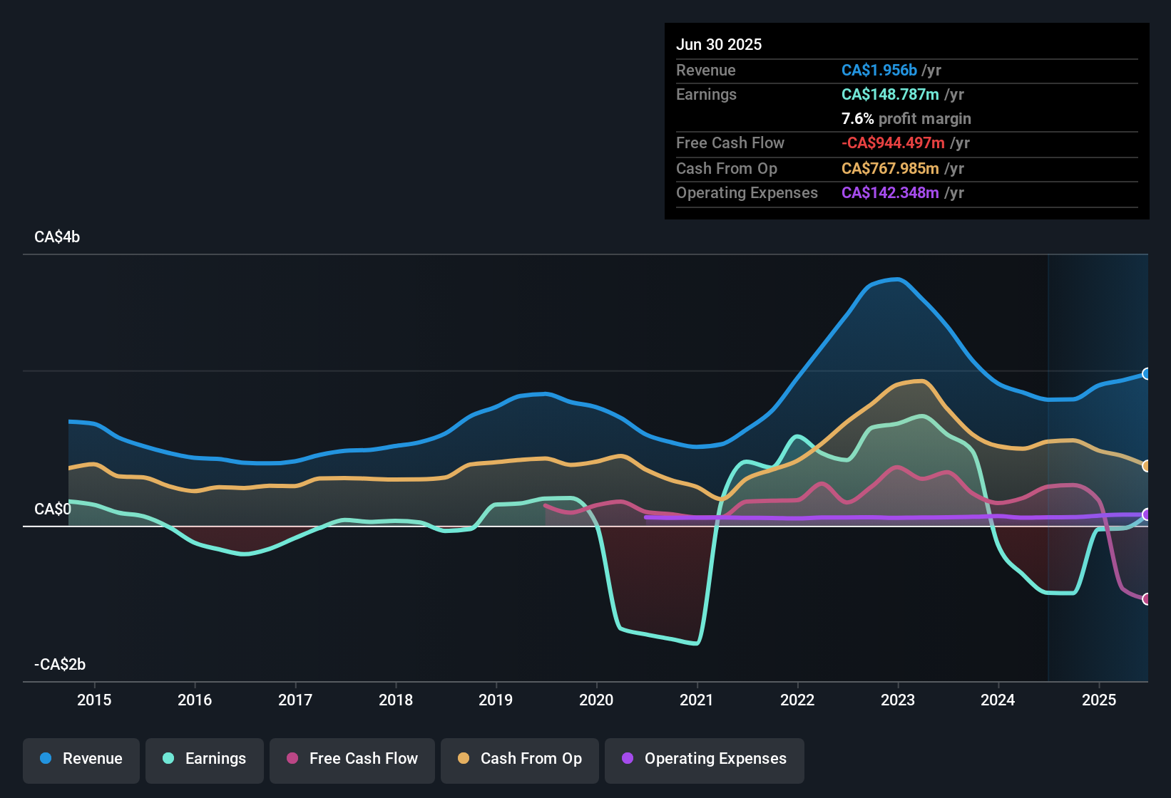 earnings-and-revenue-history