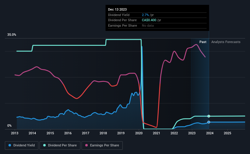 historic-dividend