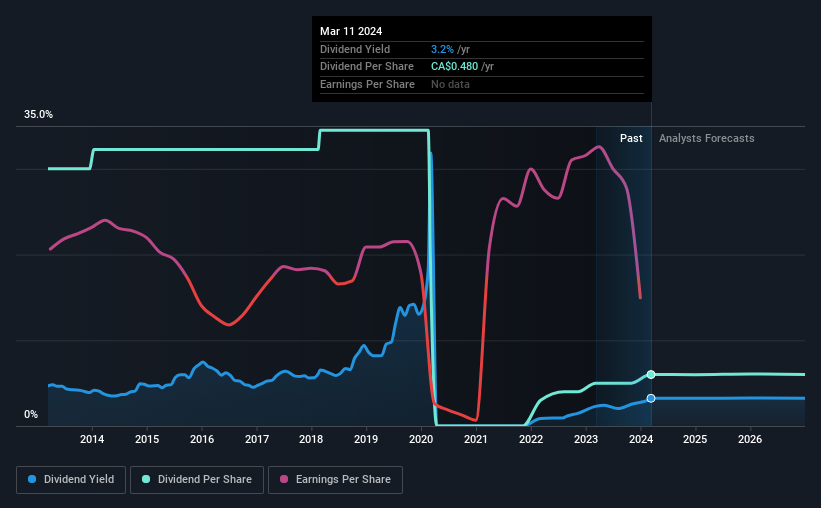 historic-dividend