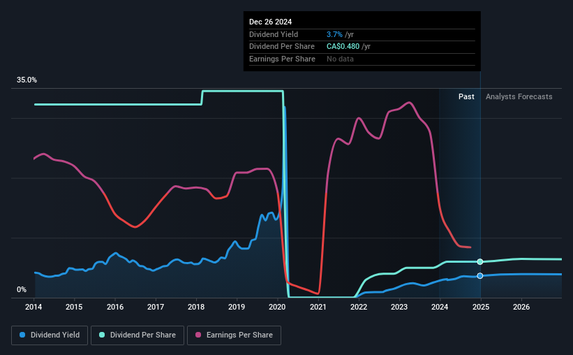 historic-dividend