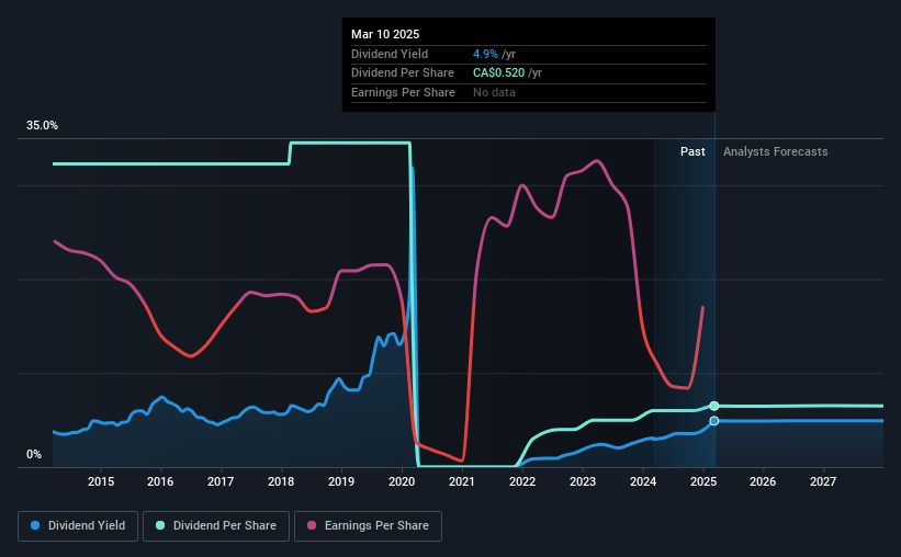 historic-dividend