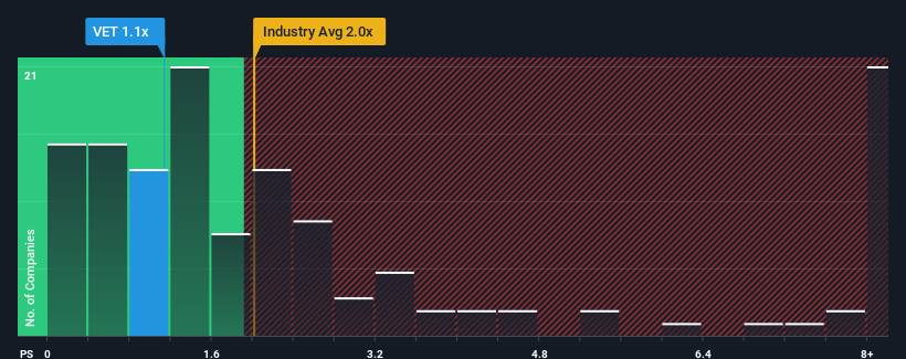 ps-multiple-vs-industry