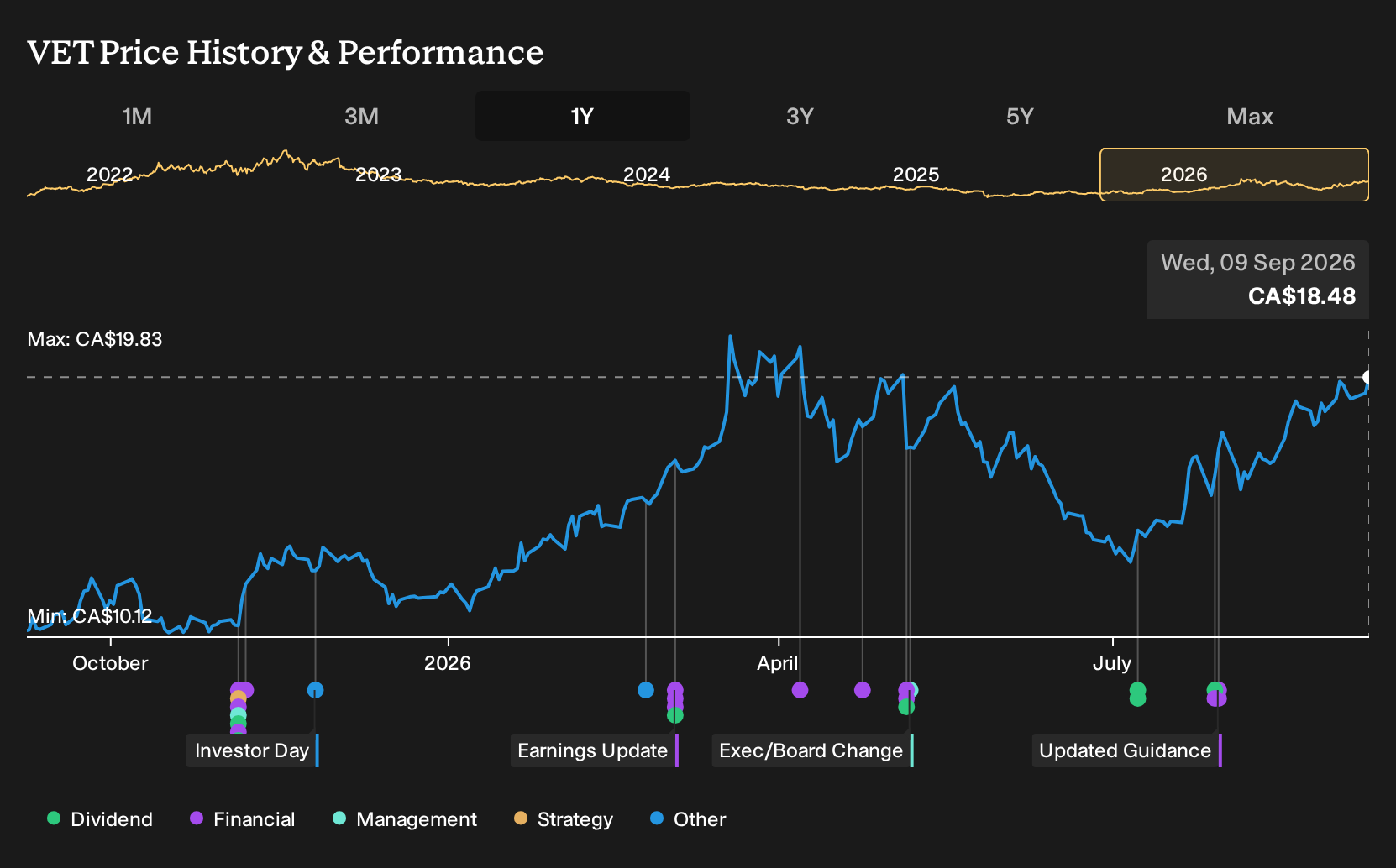 TSX:VET 1-Year Stock Price Chart