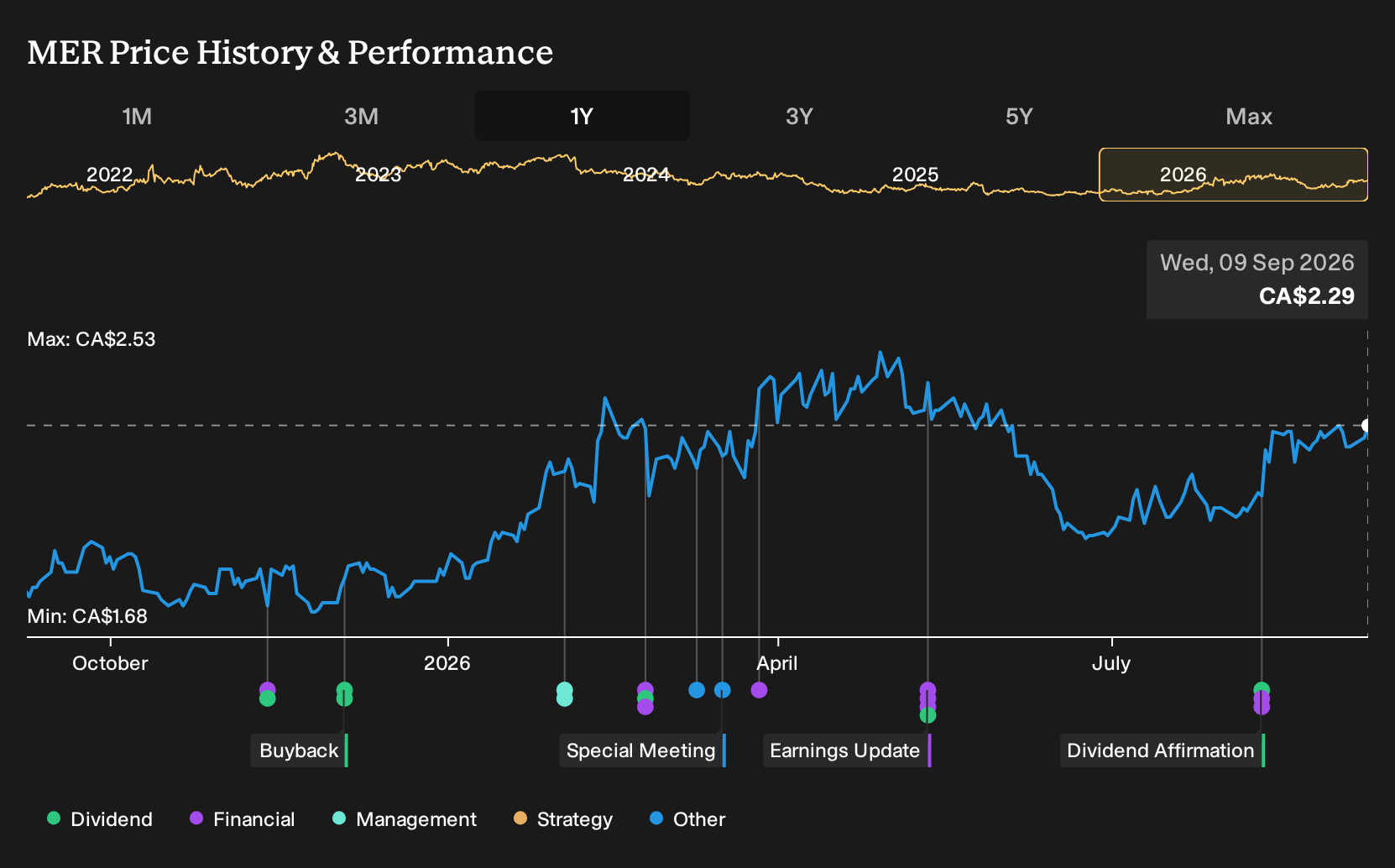 TSX:MER 1-Year Stock Price Chart