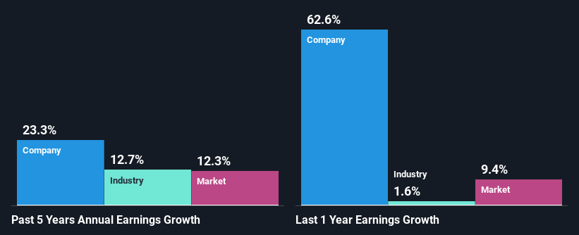 past-earnings-growth