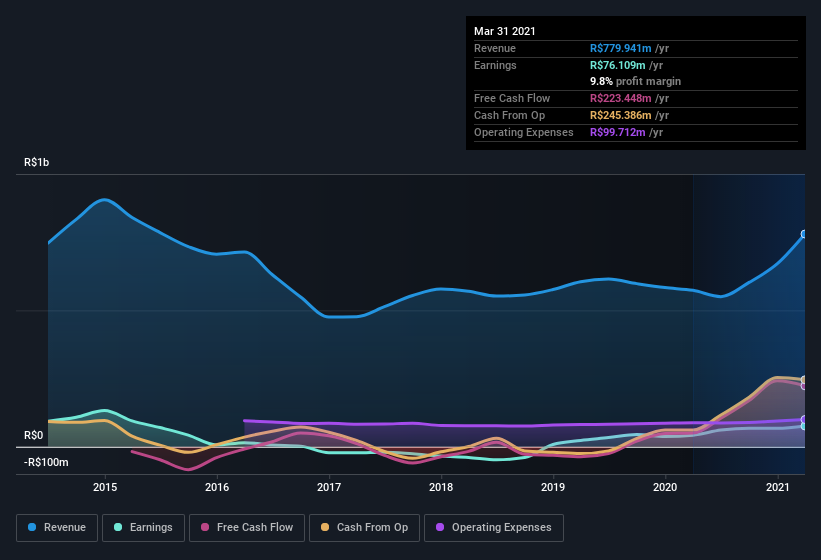 earnings-and-revenue-history