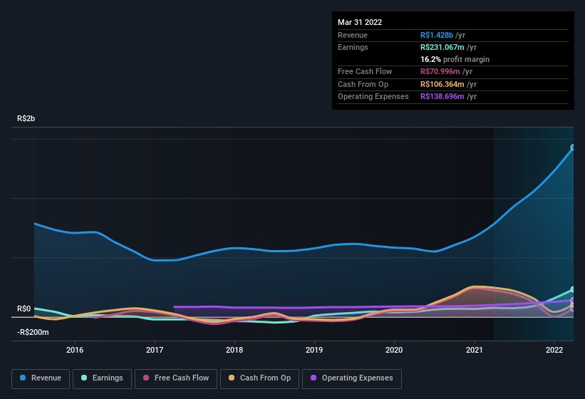 earnings-and-revenue-history